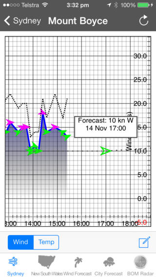 SydWinds See Info On Graphs