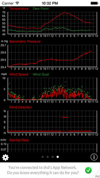 Best Features of Personal Weather Station Monitor image